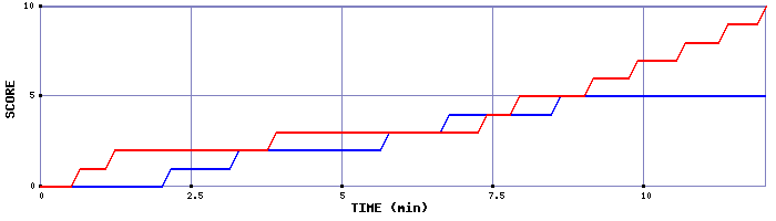 Team Scoring Graph