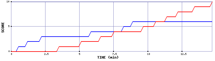Team Scoring Graph