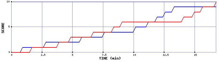 Team Scoring Graph