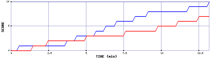 Team Scoring Graph