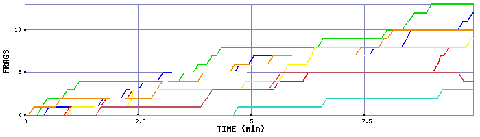 Frag Graph