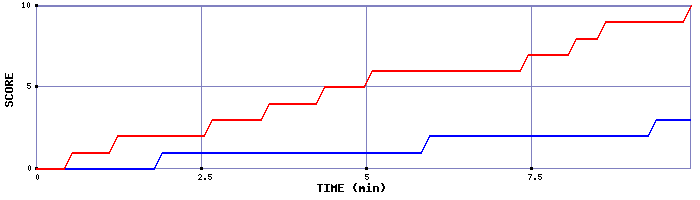 Team Scoring Graph