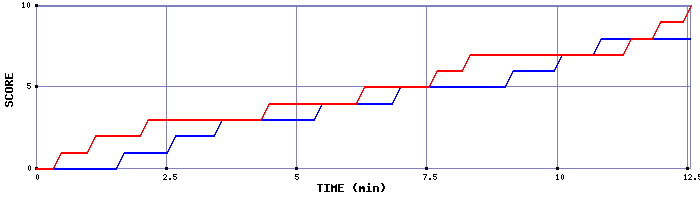 Team Scoring Graph