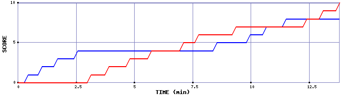 Team Scoring Graph