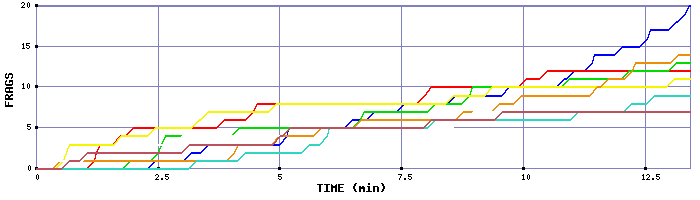 Frag Graph