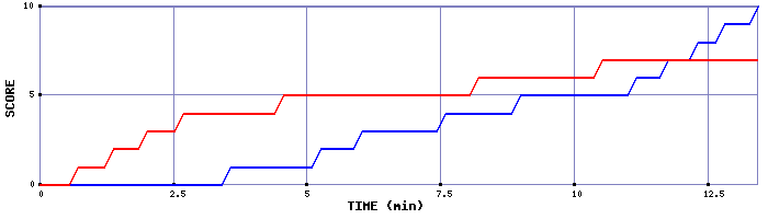 Team Scoring Graph