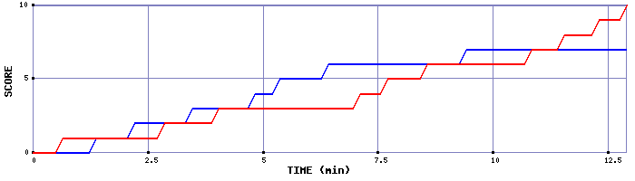 Team Scoring Graph