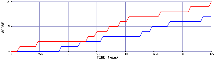 Team Scoring Graph