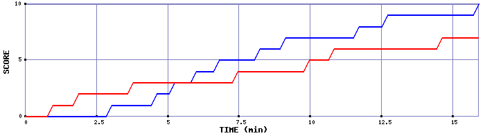 Team Scoring Graph