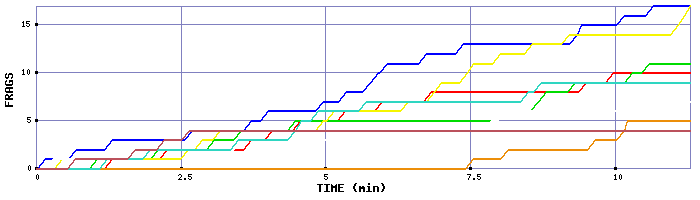 Frag Graph