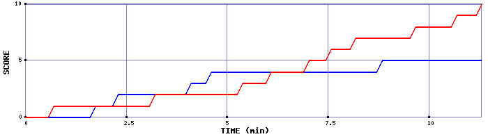 Team Scoring Graph