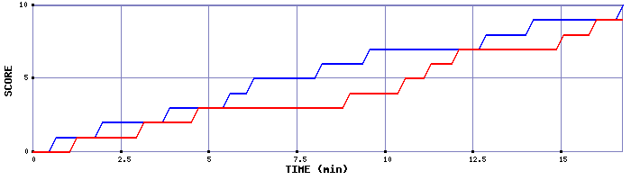 Team Scoring Graph