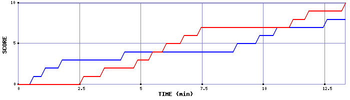 Team Scoring Graph