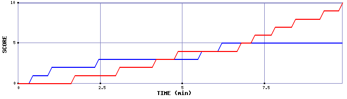 Team Scoring Graph