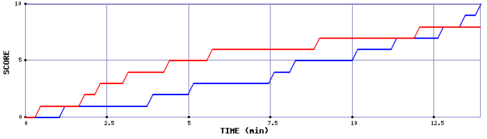 Team Scoring Graph
