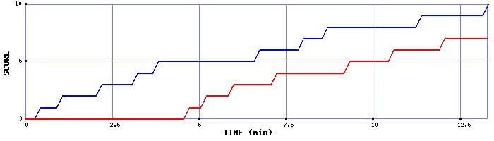 Team Scoring Graph