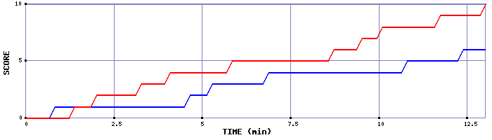 Team Scoring Graph