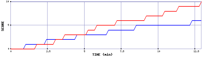 Team Scoring Graph