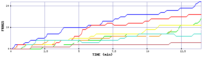 Frag Graph
