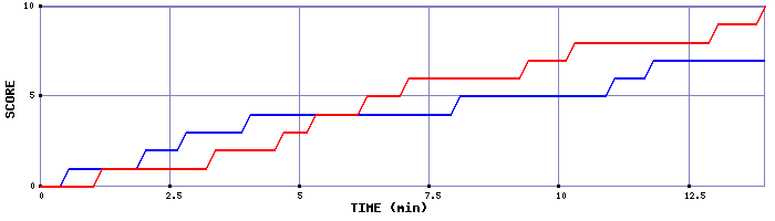 Team Scoring Graph