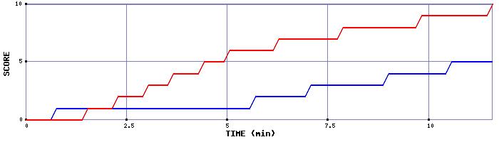 Team Scoring Graph