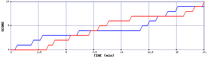 Team Scoring Graph