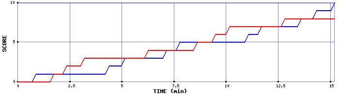 Team Scoring Graph