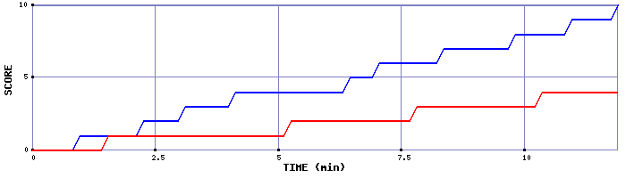 Team Scoring Graph