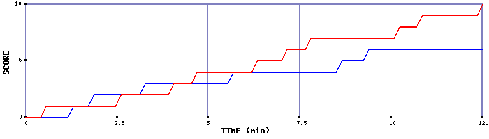 Team Scoring Graph
