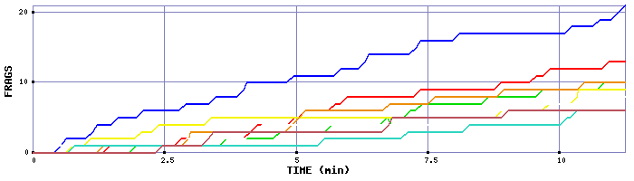 Frag Graph