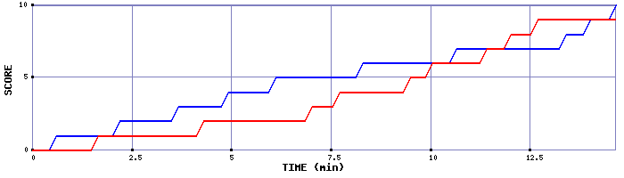 Team Scoring Graph