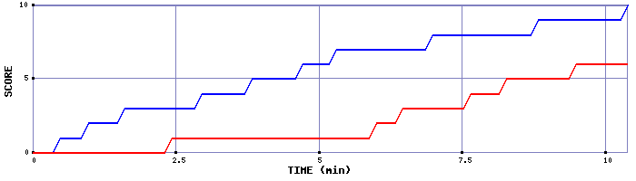 Team Scoring Graph