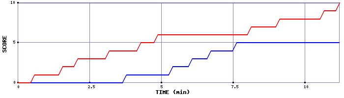 Team Scoring Graph