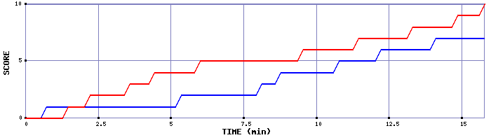 Team Scoring Graph