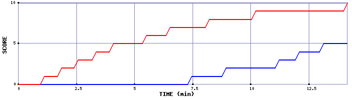 Team Scoring Graph