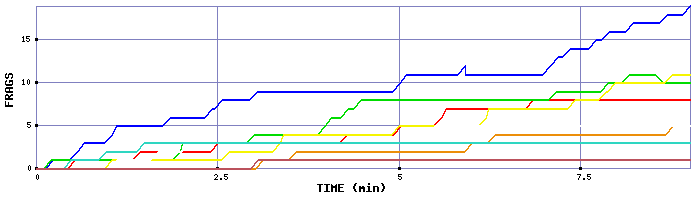 Frag Graph