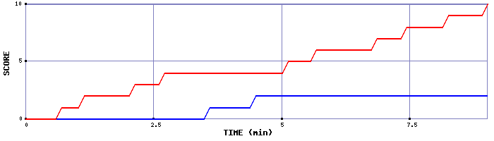 Team Scoring Graph