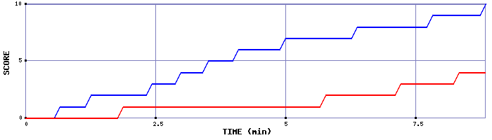 Team Scoring Graph