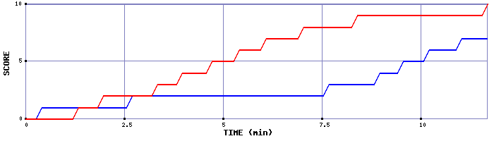 Team Scoring Graph