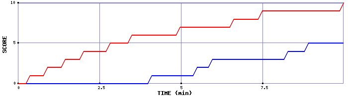 Team Scoring Graph