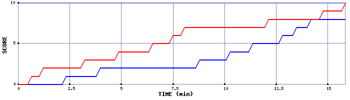Team Scoring Graph