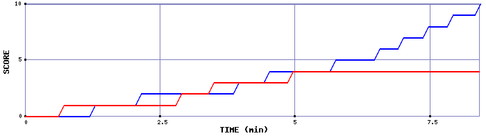 Team Scoring Graph