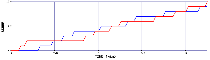 Team Scoring Graph