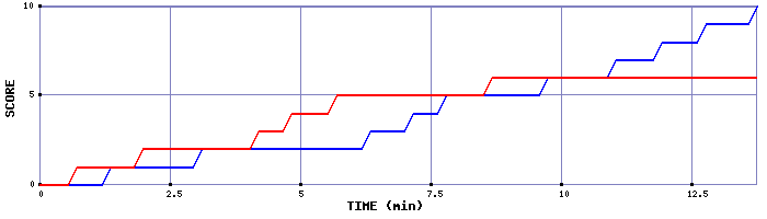 Team Scoring Graph