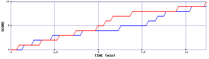 Team Scoring Graph