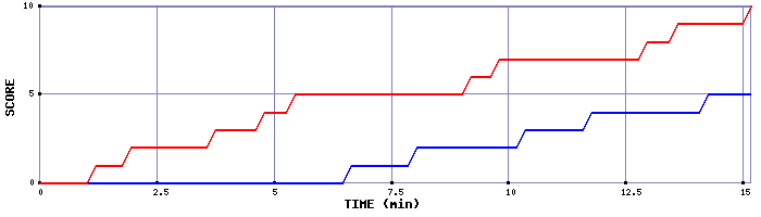 Team Scoring Graph