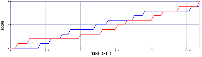Team Scoring Graph