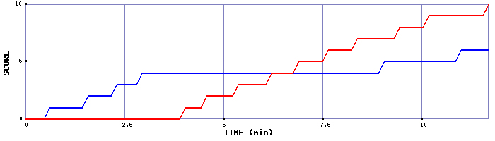 Team Scoring Graph