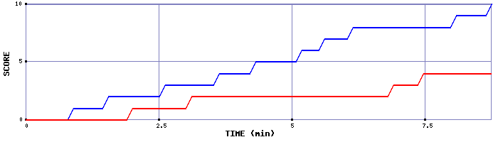 Team Scoring Graph
