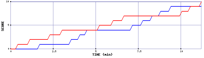 Team Scoring Graph